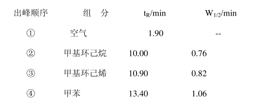 在GC分析中采用40cm长的色谱柱,流动相的流速为35mL/min,色谱柱内的固定相体积为19.6m