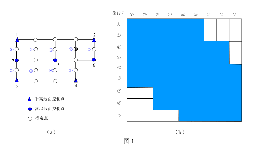 设某区域由两条航线组成（如图1所示），试根据光束法区域网平差原理回答下列问题：①当控制点无误差时，观