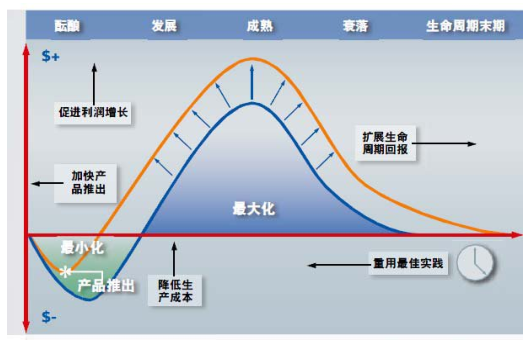 下图所示为产品生命周期