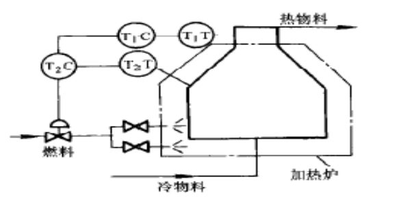对于下图所示的加热炉串级控制系统，试画出系统的结构框图，并分析其工作过程。