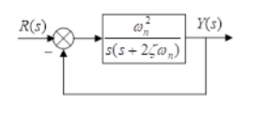 已知二阶系统的结构如下图所示，其特征根为（）。