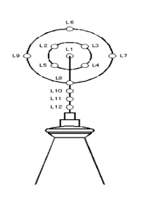 如图所示的天塔的灯光，可以用PLC控制灯光的闪耀移位及时序的变化等。控制要求如下：按起动按钮，L12