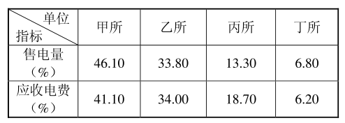 试用下表绘制2000年某局各供电所售电量与应收电费占全局比重的条形统计图。