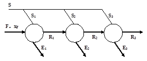 三级错流萃取如图所示。已知xF，各级分配系数KA=1，各级的溶剂比为S1/F=S2/R1=S3/R2