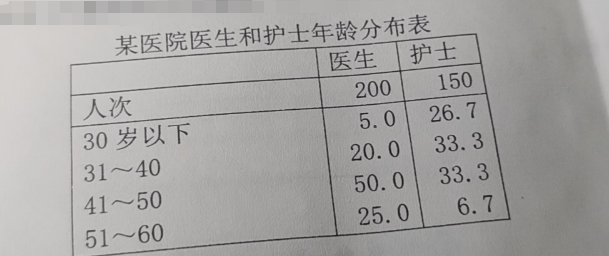 某医院对医院的医生和护士的年龄分布进行了调查，整理得到下表，请根据统计表制表原则和注意事项指出问题所