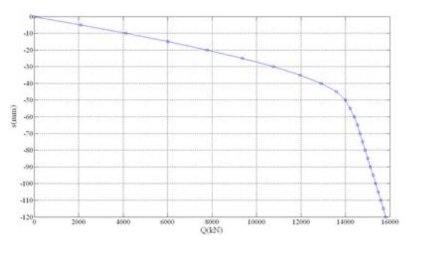 某直径为1000mm的灌注桩，其单桩竖向抗压静载试验的Q-s曲线如下图所示，则该桩的单桩竖向抗压极限