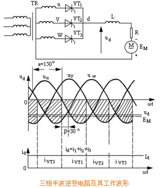 三相半波有源逆变电路中不同控制角时的输出电压波形和晶闸管VT1两端的电压波形，如图所示。可以看出：在