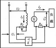 自动调压系统原理图如图所示。当负载电流IF变化时，发电机（）的电枢绕组压降也随之改变，造成端电压不能