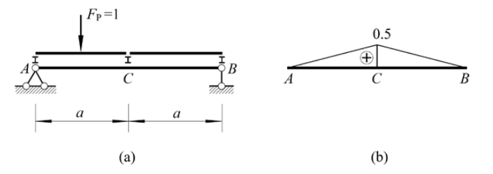 图（a）所示主梁Fac左的影响线如图（b）所示。（）