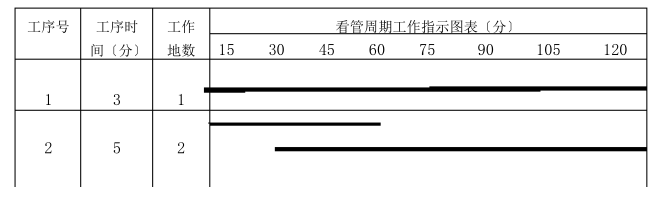 利用以下图所示的期量标准打算，求1、2工序周转在制品占用量定额，绘制周转在制品形成消耗示意图。