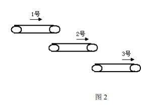 如图2所示的三条运输带顺序相连，按下起动按钮，3号运输带开始运行，10s后2号运输带自动起动。再过1