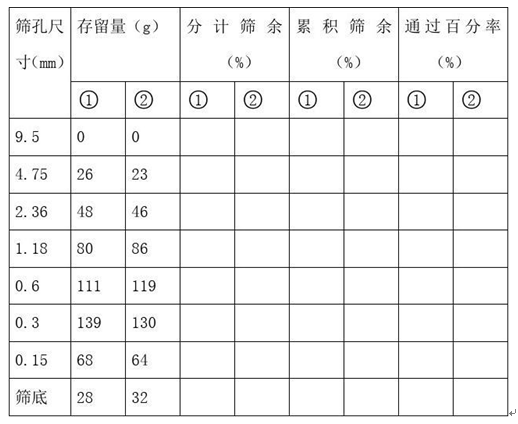 已知水泥混凝土用细集料的筛分结果如习题表所示，求该砂样的分计筛余，累积筛余和通过百分率；计算细度模数