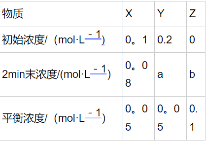 t℃时,在体积不变的密闭容器中发生反应：X（g）+3Y（g）2Z（g），各组分在不同时刻的浓度如下表