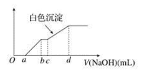 向用盐酸酸化的MgCl2、FeCl3混合溶液中逐滴滴入NaOH溶液，生成的沉淀质量与滴入NaOH溶液