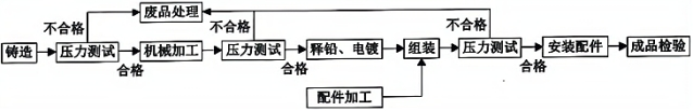 如图所示是某水龙头的加工流程图，下列关于该流程的设计分析中说法中正确的是（）。