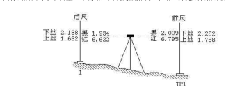 将下图标出的四等水准测量一个测站上的观测数据填入表格，并完成表格计算。