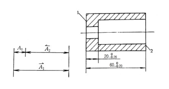 如图所示的零件，图示的尺寸（）mm不便测量，改测量孔深A2，通过（A1）间接保证这个设计尺寸。试计算