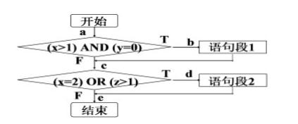 什么是条件覆盖？并为以下程序流程图设计条件覆盖测试用例并标明程序执行路径。