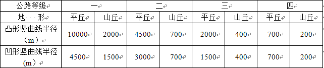 各等级竖曲线半径如下表。某二级公路穿过平丘地带时，前坡坡度为，后坡坡度为，请计算竖曲线的曲线长、切线