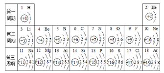 下表是元素周期表中的部分元素的一些信息，请据表回答问题：（1）氯原子的质子数是（），它属于（）（填“