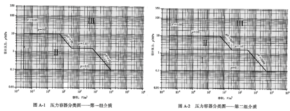 为便于安全监察、使用管理和检验检测，需将压力容器进行分类。某压力容器盛装介质为氮气，压力为1.0MP