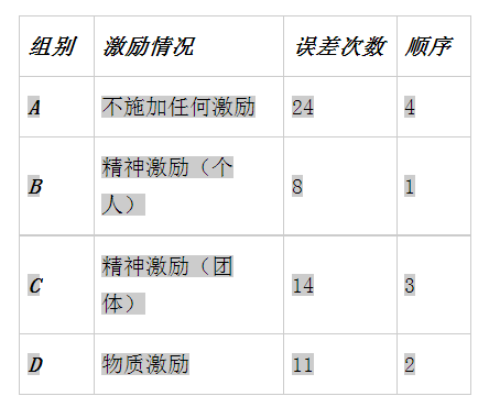 专家们作了许多试验，证明经过激励的行为与未经激励的行为效果大不相同。心理学家所作的警觉性试验便是有力