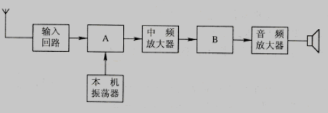 超外差接收机流程图如图所示，(1)写出空白框A和B的名称(2)6个框图中，哪些框图标识的电路是由非线