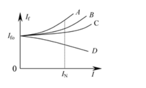 图为同步发电机的调节特性曲线，已知这四条曲线是负载分别为cosΦ=0.6(感性)，cosΦ=0.8(