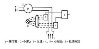 图为感烟管式火警探测器原理，当气样中烟雾浓度增大时，测量光电池4产生的电信号()，基准光电池5产生的