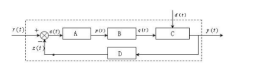 控制系统传递方框图如图所示，其中B是()。