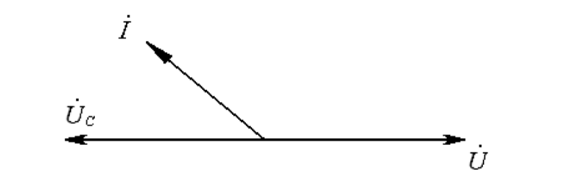 下图所示为磁路不饱和时欠激隐极同步电动机矢量图的部分矢量，请在该图上定性地画出同步电抗电压降、电枢电