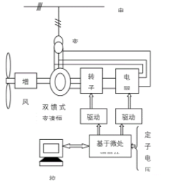 分析双馈异步发电机变速恒频风力发电系统的工作原理。图1双馈异步发电机变速恒频风力发电系统