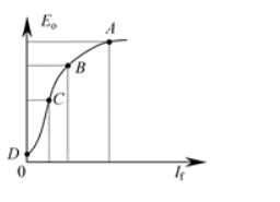 如图为三相同步发电机的空载特性曲线，E0为开路相电压，If为励磁电流，一般选图中()点为其空载额定电