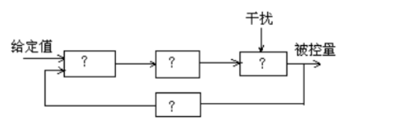 在闭环系统的方框图中，若输入量是扰动信号，输出为被控量，则该环节是()。