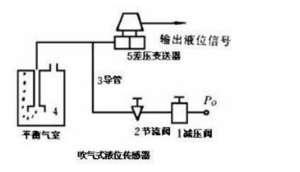 吹气式液位传感器的量程范围调整是通过节流阀实现的，要求是()。