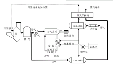下图（图5-4）所示为沼气内燃机发电系统的典型工艺流程，试分析此工艺流程。图典型的沼气内燃机发电系统