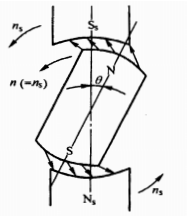 永磁式同步型交流电动机的工作原理如图所示，试分析其工作原理。并回答转子磁极轴线与定子磁场轴线θ夹角的