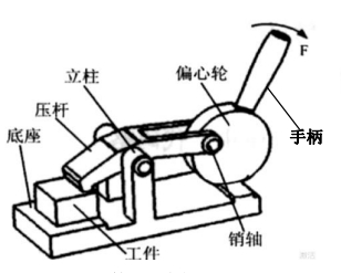 如图所示是偏心轮（轮的外圆转动中心偏离圆心）压紧装置，转动手柄，偏心轮绕销轴转动并带动压杆运动，通过