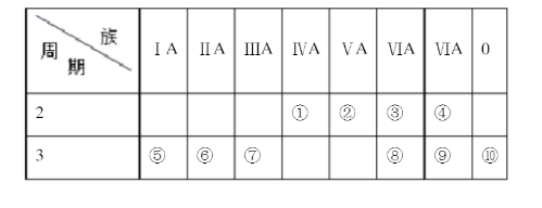 下表是元素周期表的一部分，根据表中给出的10种元素，回答下列问题。(1)非金属性最强的元素是();(