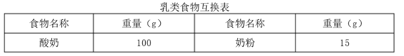 黄女士，26岁，办公室文员。她一天摄入的食物及营养素见下表。1.请计算叶女士早餐的能量和三大营养素的