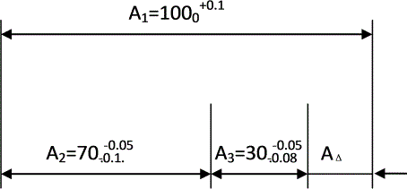 有一个尺寸链，各环基本尺寸及加工偏差如图所示，试求装配后其封闭环AΔ可能出现的极限尺寸。
