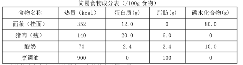 黄女士，26岁，办公室文员。她一天摄入的食物及营养素见下表。1.请计算叶女士早餐的能量和三大营养素的