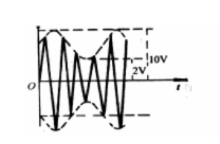 在双踪示波器中观察到如下图所示的调幅波，根据所给的数值它的调幅度应为()。