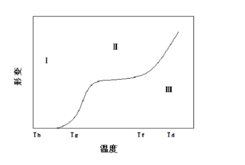 1)上图中Ⅰ、Ⅱ、Ⅲ分别表示高聚物的()、()、()。2)在Ⅱ区中出现一“橡胶平台”，这种现象如何解