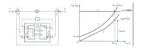 结合下图说明带制动特性的变压器差动继电器（1）在外部故障时能可靠躲开的不平衡电流的原因；（2）内部故