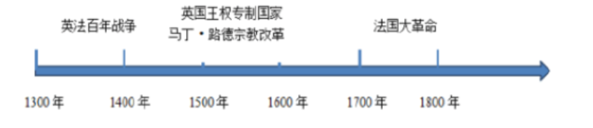 下列时间轴示意图表明了14-19世纪欧洲发生的重大事件或现象，它们共同反映出欧洲历史发展的趋势是（）