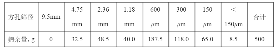 某砂作筛分试验，分别称取各筛两次筛余量的平均值如下表所示： 计算各号筛的分计筛余率、累计筛余率、细度