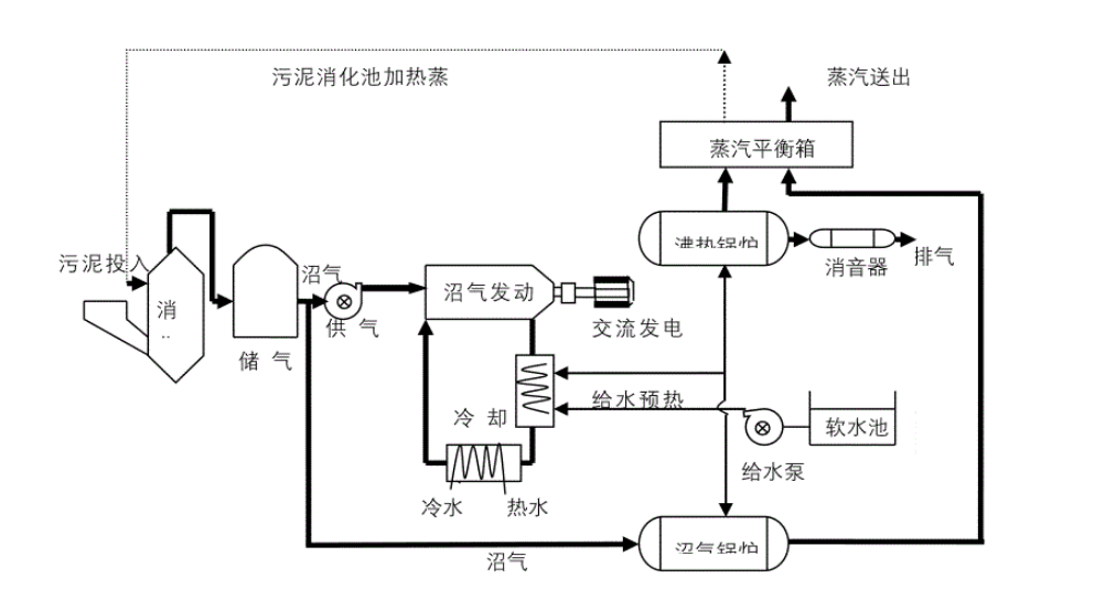 下图所示为沼气内燃机发电系统的典型工艺流程,试分析此工艺流程。