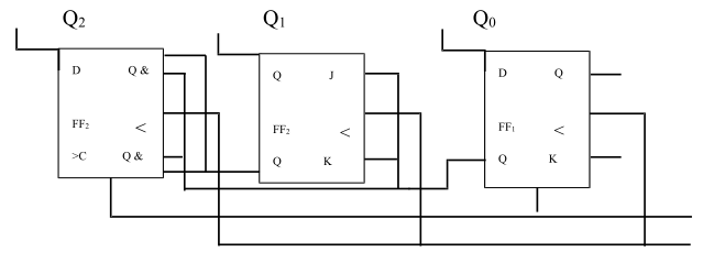 如图所示同步时序电路，该电路的逻辑功能是：()。