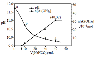 生产上用过量烧碱溶液处理某矿物(含Al2O3、MgO)，过滤后得到的滤液用NaHCO3溶液处理，测得